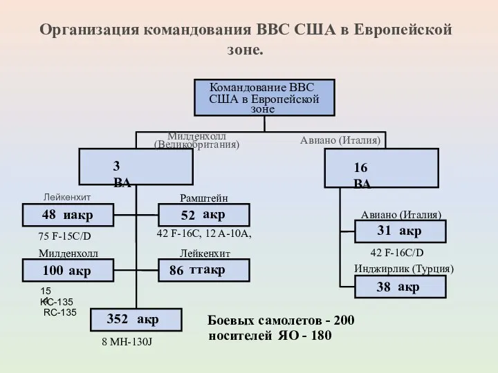 Организация командования ВВС США в Европейской зоне.