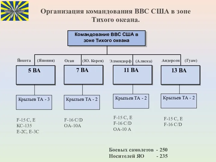 Организация командования ВВС США в зоне Тихого океана.