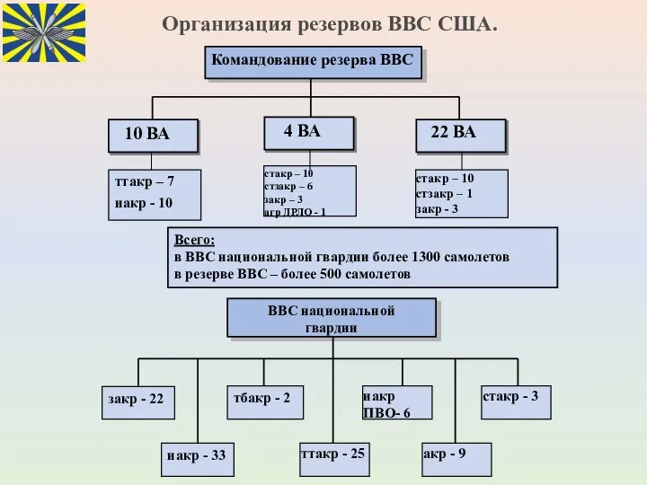 Организация резервов ВВС США.