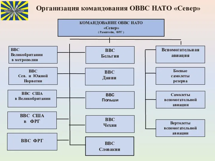 Организация командования ОВВС НАТО «Север»