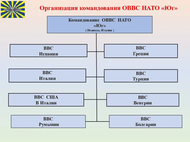 Командование ОВВС НАТО «Юг» ( Неаполь, Италия ) Организация командования ОВВС