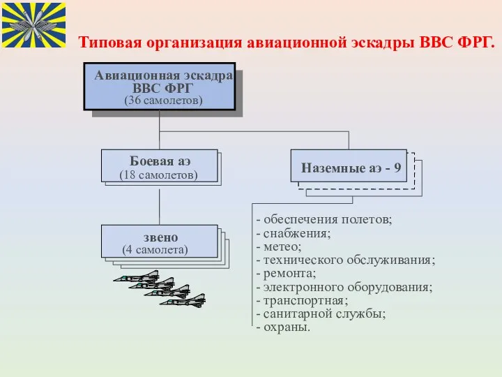 Типовая организация авиационной эскадры ВВС ФРГ.