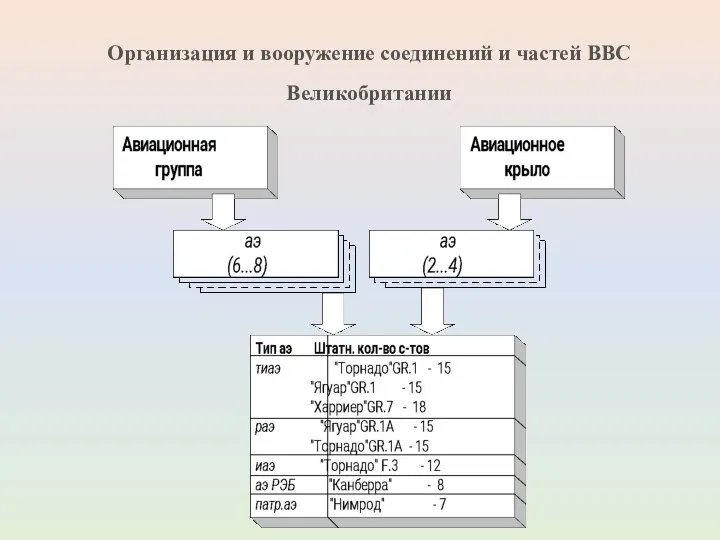 Организация и вооружение соединений и частей ВВС Великобритании