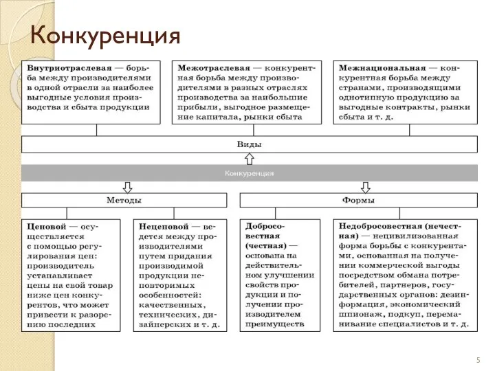 Конкуренция