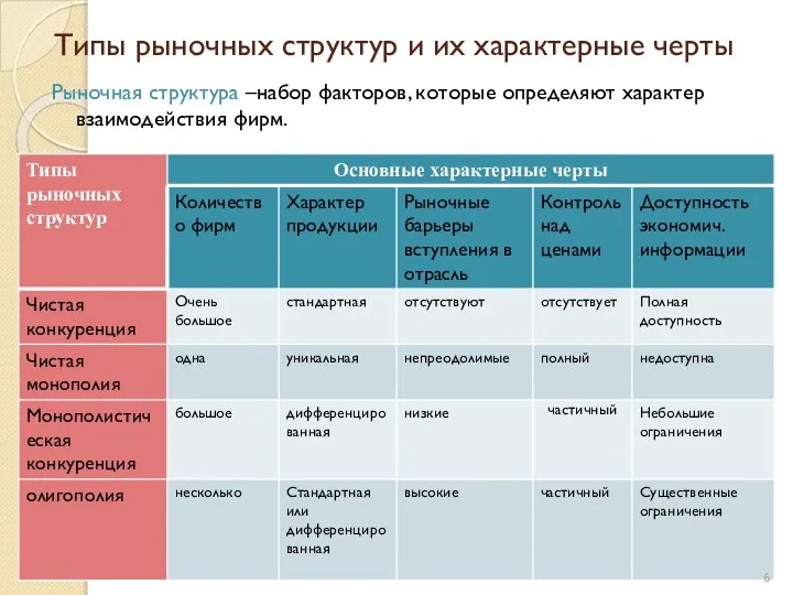 Типы рыночных структур и их характерные черты Рыночная структура –набор факторов, которые определяют характер взаимодействия фирм.