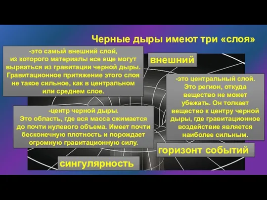 Черные дыры имеют три «слоя» внешний горизонт событий сингулярность -это центральный