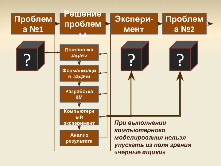 Проблема №1 Решение проблемы Экспери- мент Проблема №2 Постановка задачи Формализация