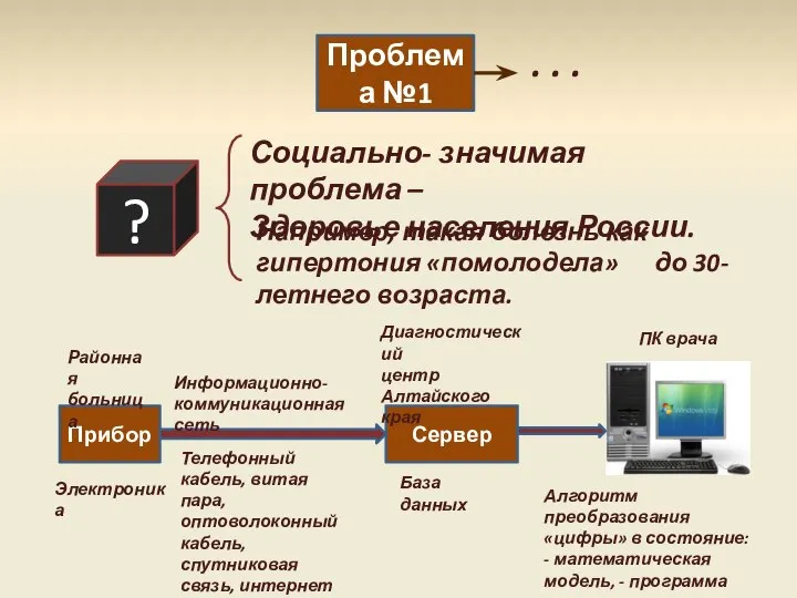 Проблема №1 ? Социально- значимая проблема – Здоровье населения России. Например,