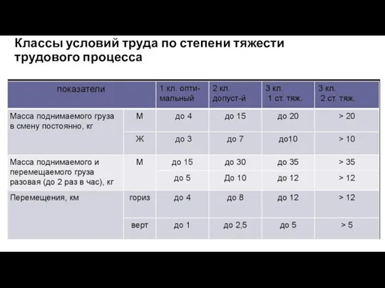 Классы условий труда по степени тяжести трудового процесса