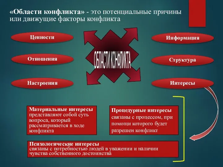 Ценности Отношения Структура Информация Настроения ОБЛАСТИ КОНФЛИКТА «Области конфликта» - это