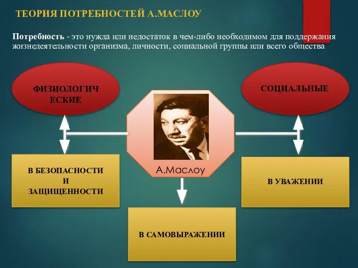 ТЕОРИЯ ПОТРЕБНОСТЕЙ А.МАСЛОУ А.Маслоу ФИЗИОЛОГИЧЕСКИЕ В БЕЗОПАСНОСТИ И ЗАЩИЩЕННОСТИ В УВАЖЕНИИ