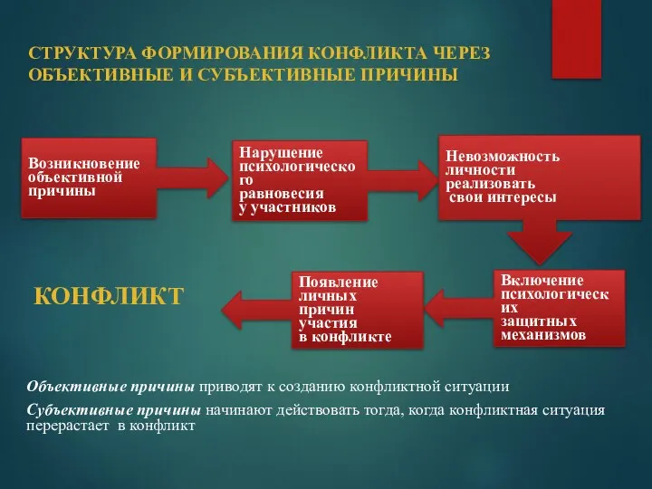 Возникновение объективной причины СТРУКТУРА ФОРМИРОВАНИЯ КОНФЛИКТА ЧЕРЕЗ ОБЪЕКТИВНЫЕ И СУБЪЕКТИВНЫЕ ПРИЧИНЫ