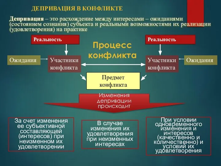 ДЕПРИВАЦИЯ В КОНФЛИКТЕ Реальность Реальность Депривация – это расхождение между интересами