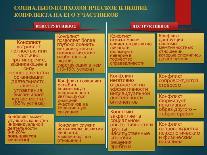 Конфликт позволяет более глубоко оценить индивидуально-психологические особенности людей, участвующих в нем