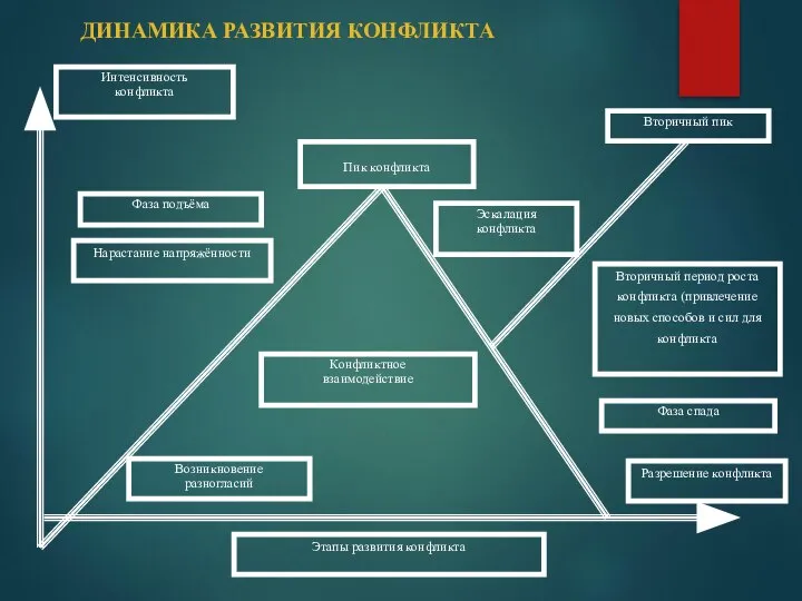 Нарастание напряжённости Вторичный период роста конфликта (привлечение новых способов и сил