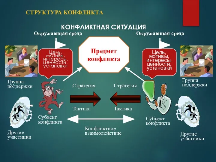 Другие участники Другие участники Группа поддержки Группа поддержки Тактика Стратегия Тактика