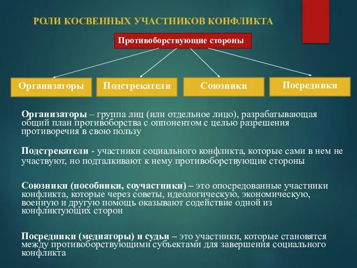 РОЛИ КОСВЕННЫХ УЧАСТНИКОВ КОНФЛИКТА Противоборствующие стороны Организаторы Подстрекатели Союзники Посредники Организаторы