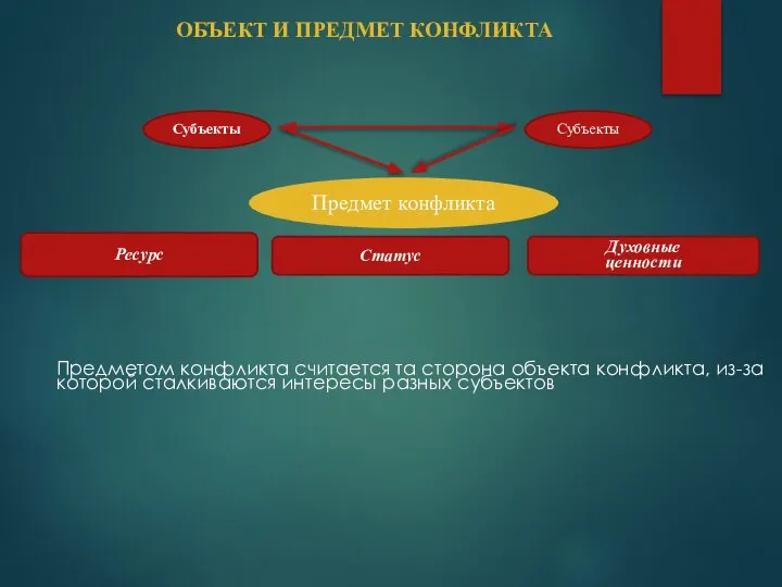 ОБЪЕКТ И ПРЕДМЕТ КОНФЛИКТА Субъекты Предметом конфликта считается та сторона объекта