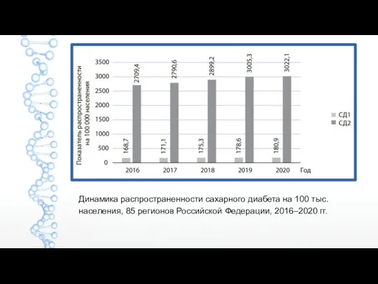 Динамика распространенности сахарного диабета на 100 тыс. населения, 85 регионов Российской Федерации, 2016–2020 гг.