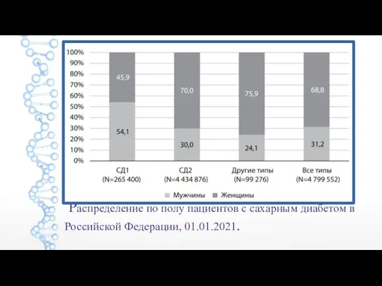 Распределение по полу пациентов с сахарным диабетом в Российской Федерации, 01.01.2021.