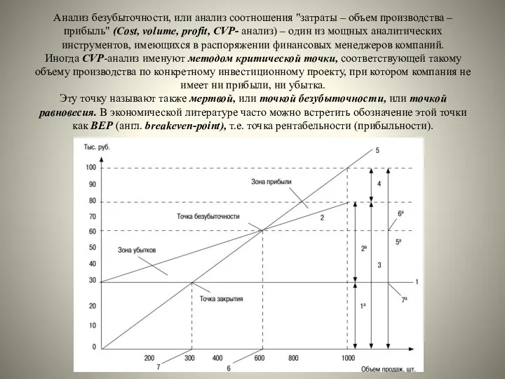 Анализ безубыточности, или анализ соотношения "затраты – объем производства – прибыль"