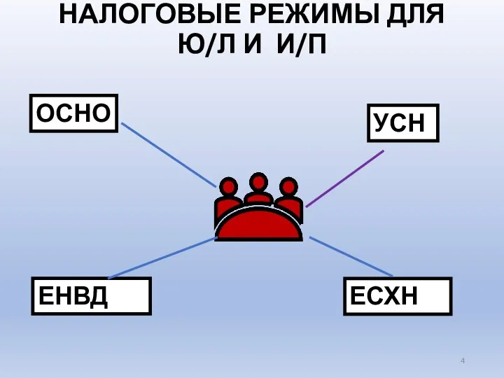 НАЛОГОВЫЕ РЕЖИМЫ ДЛЯ Ю/Л И И/П ОСНО УСН ЕНВД ЕСХН