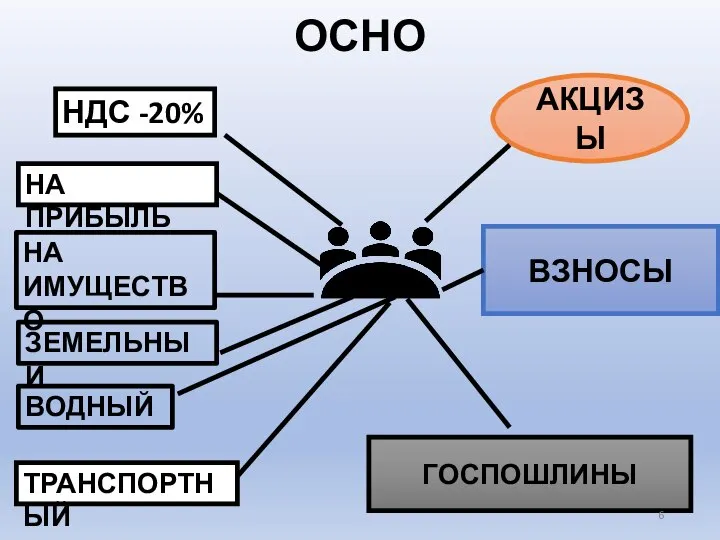 ОСНО НДС -20% НА ПРИБЫЛЬ НА ИМУЩЕСТВО ЗЕМЕЛЬНЫЙ ВОДНЫЙ ТРАНСПОРТНЫЙ АКЦИЗЫ ВЗНОСЫ ГОСПОШЛИНЫ