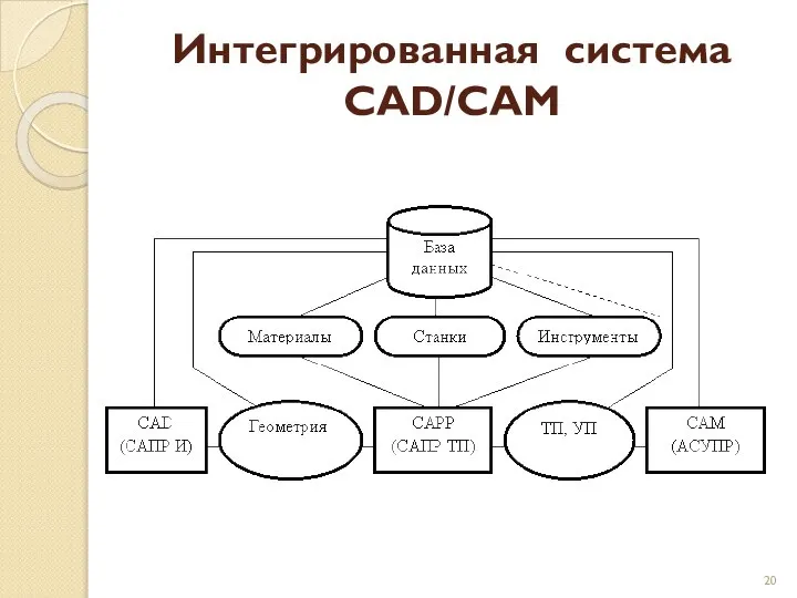 Интегрированная система CAD/CAM