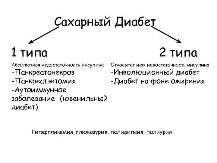 Сахарный Диабет 1 типа 2 типа Абсолютная недостаточность инсулина -Панкреатонекроз -Панкреатэктомия