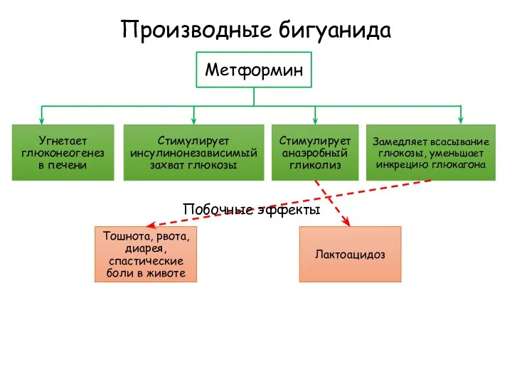 Производные бигуанида Метформин Угнетает глюконеогенез в печени Стимулирует инсулинонезависимый захват глюкозы