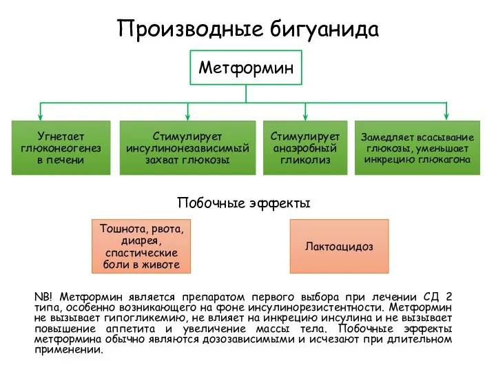 Производные бигуанида Метформин Угнетает глюконеогенез в печени Стимулирует инсулинонезависимый захват глюкозы