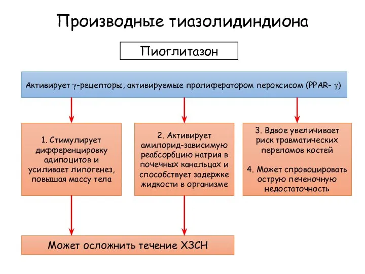 Производные тиазолидиндиона Активирует γ-рецепторы, активируемые пролифератором пероксисом (PPAR- γ) Пиоглитазон 1.