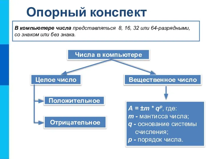 Опорный конспект Числа в компьютере Целое число Вещественное число В компьютере