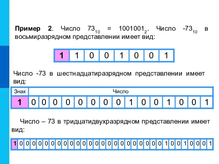 Пример 2. Число 7310 = 10010012. Число -7310 в восьмиразрядном представлении