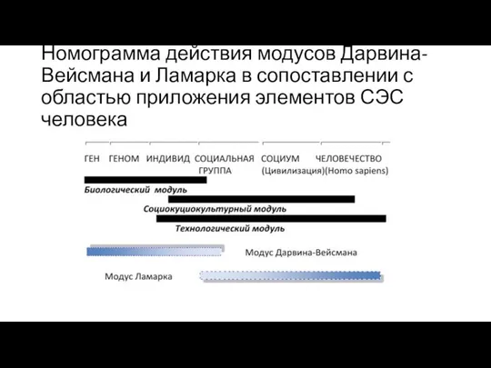 Номограмма действия модусов Дарвина-Вейсмана и Ламарка в сопоставлении с областью приложения элементов СЭС человека