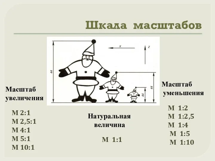 Шкала масштабов Масштаб увеличения М 2:1 М 2,5:1 М 4:1 М