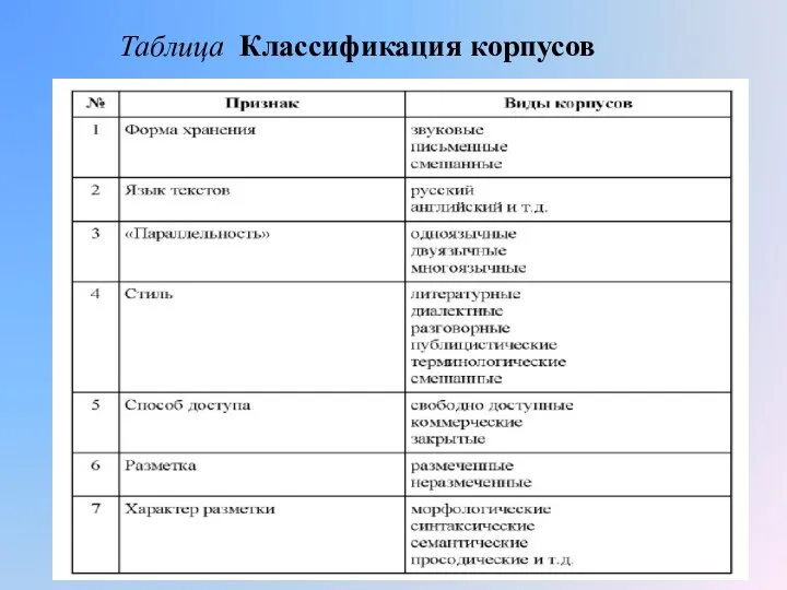 Таблица Классификация корпусов