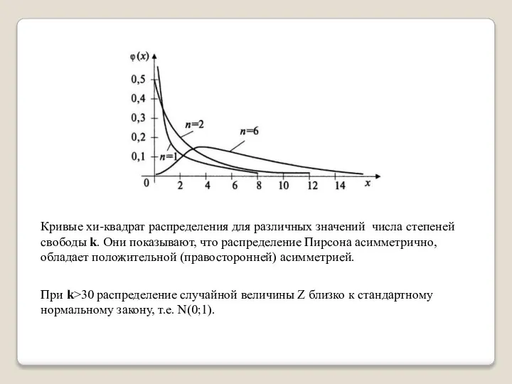 Кривые хи-квадрат распределения для различных значений числа степеней свободы k. Они