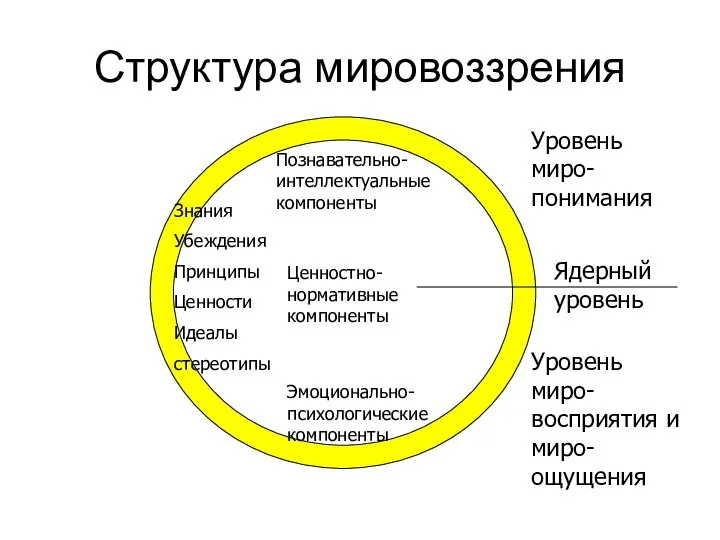 Структура мировоззрения Ценностно-нормативные компоненты Эмоционально-психологические компоненты Познавательно-интеллектуальные компоненты Уровень миро-понимания Уровень