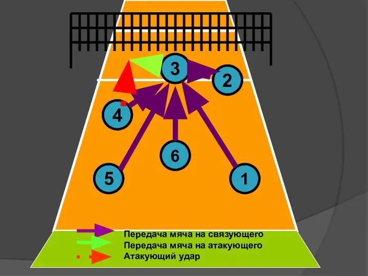 3 4 5 6 2 1 Передача мяча на связующего Передача мяча на атакующего Атакующий удар