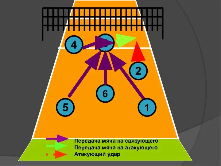 3 4 5 6 2 1 Передача мяча на связующего Передача мяча на атакующего Атакующий удар