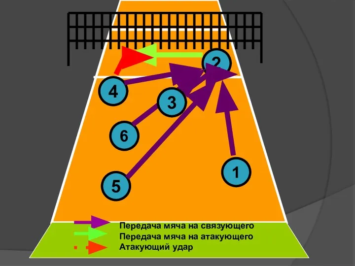 4 5 6 2 1 3 Передача мяча на связующего Передача мяча на атакующего Атакующий удар