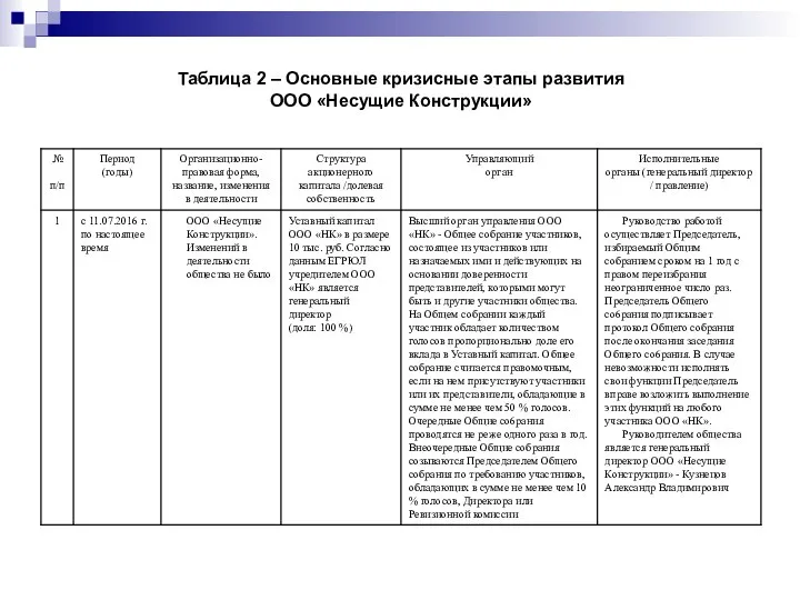 Таблица 2 – Основные кризисные этапы развития ООО «Несущие Конструкции»