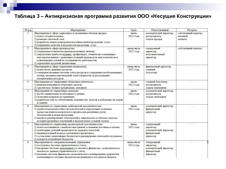 Таблица 3 – Антикризисная программа развития ООО «Несущие Конструкции»