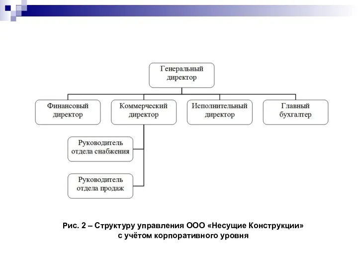 Рис. 2 – Структуру управления ООО «Несущие Конструкции» с учётом корпоративного уровня