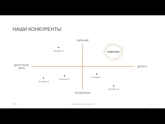 НАШИ КОНКУРЕНТЫ УДОБНЫЙ Конкурент А CONTOSO ДОСТУПНАЯ ЦЕНА ДОРОГО Конкурент Б