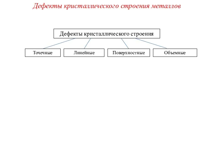 Дефекты кристаллического строения металлов Дефекты кристаллического строения Точечные Линейные Поверхностные Объемные