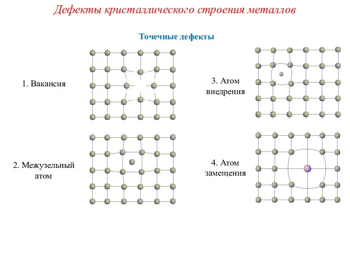 Точечные дефекты Дефекты кристаллического строения металлов 1. Вакансия 2. Межузельный атом