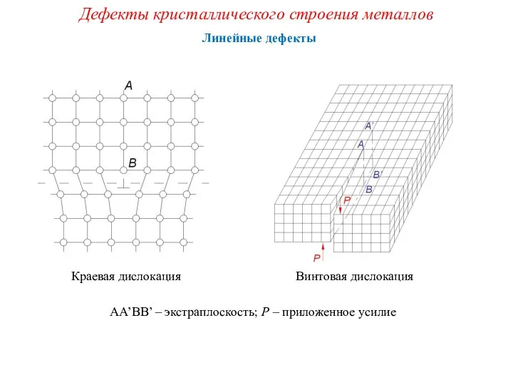 Линейные дефекты Дефекты кристаллического строения металлов АА’ВB’ – экстраплоскость; Р –