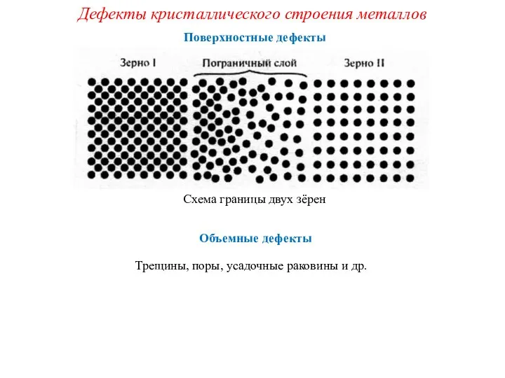 Поверхностные дефекты Дефекты кристаллического строения металлов Схема границы двух зёрен Объемные